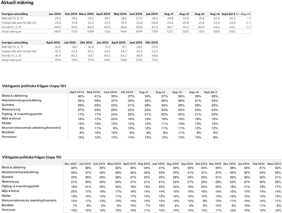 46,9 44,6 43,1-1,5 Antal intervjuer 1403 1123 1098 1126 1441 1099 1159 1272 1253 1313 1365 1150 Sveriges utveckling April 2012 Juli 2012 Okt 2012 Jan 2013 April 2013 Juni 2013 Okt 2013 Rätt håll (5,