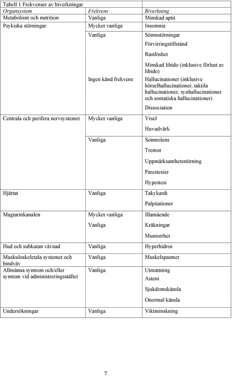 somatiska hallucinationer) Dissociation Centrala och perifera nervsystemet Mycket vanliga Yrsel Huvudvärk Vanliga Somnolens Tremor Uppmärksamhetsstörning Parestesier Hypestesi Hjärtat Vanliga