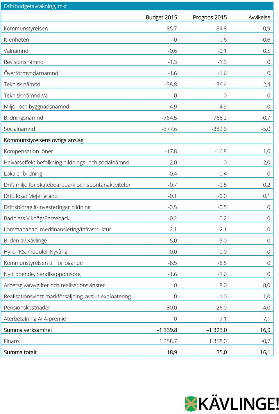 -17,8-16,8 1,0 Halvårseffekt befolkning bildnings- och socialnämnd 2,0 0-2,0 Lokaler bildning -0,4-0,4 0 Drift miljö för skateboardpark och spontanaktiviteter -0,7-0,5 0,2 Drift lokal Mejerigränd