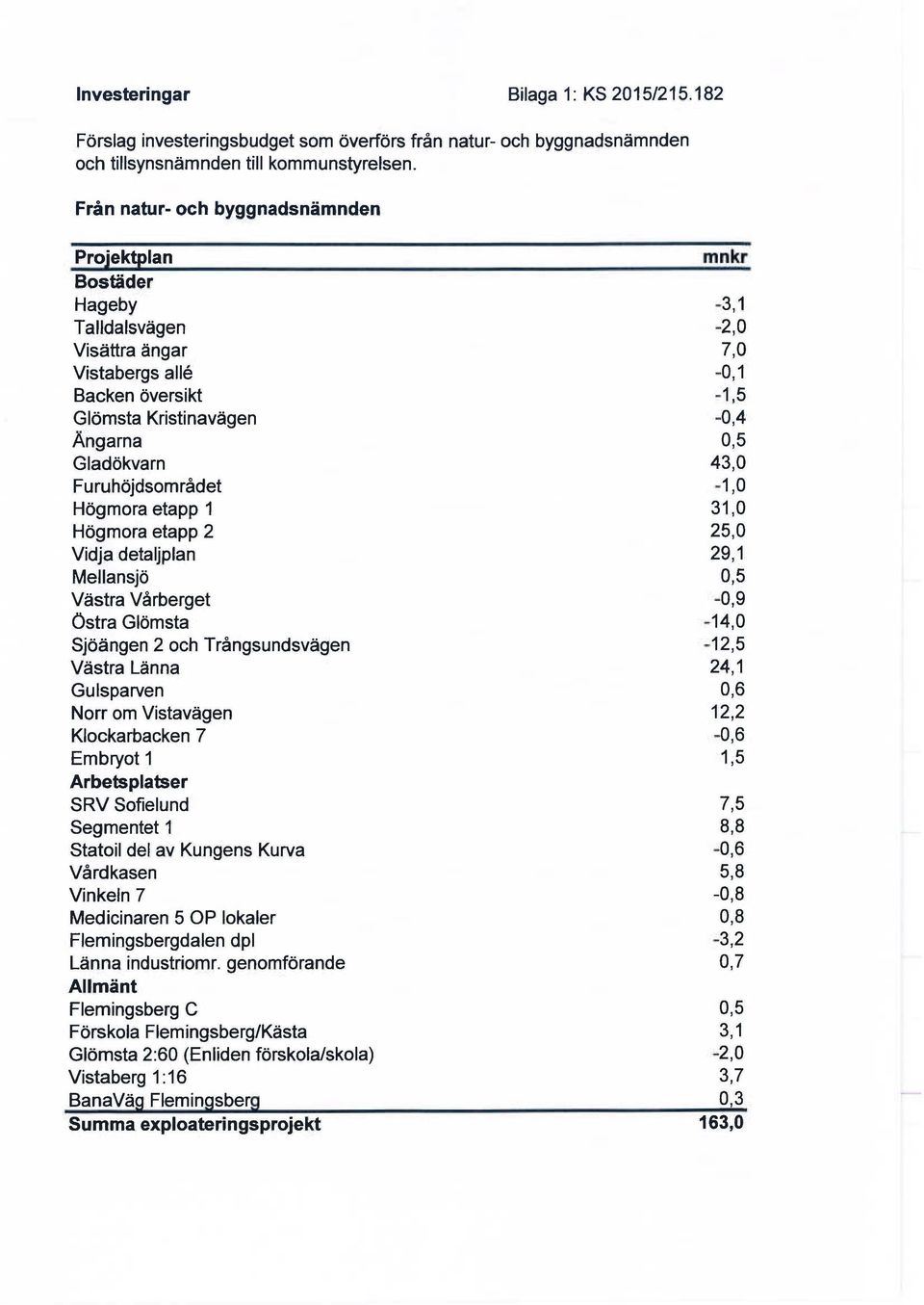 Högmora etapp 2 Vidja detaljplan Mellansjö Västra Vårberget Östra Glömsta Sjöängen 2 och Trångsundsvägen Västra Länna Gulsparven Norr om Vistavägen Klockarbacken 7 Embryot 1 Arbetsplatser SRV