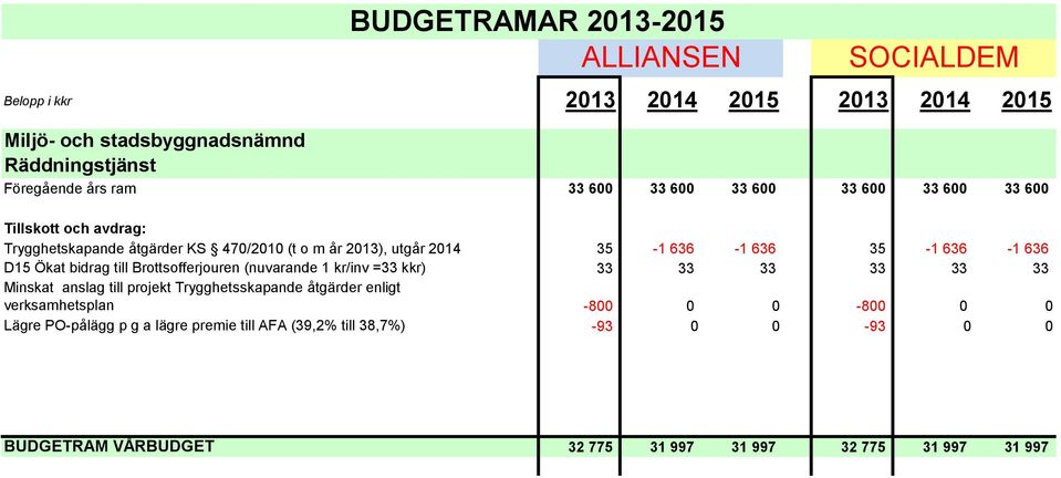 kr/inv =33 kkr) 33 33 33 33 33 33 Minskat anslag till projekt Trygghetsskapande åtgärder enligt verksamhetsplan -800 0 0-800 0 0