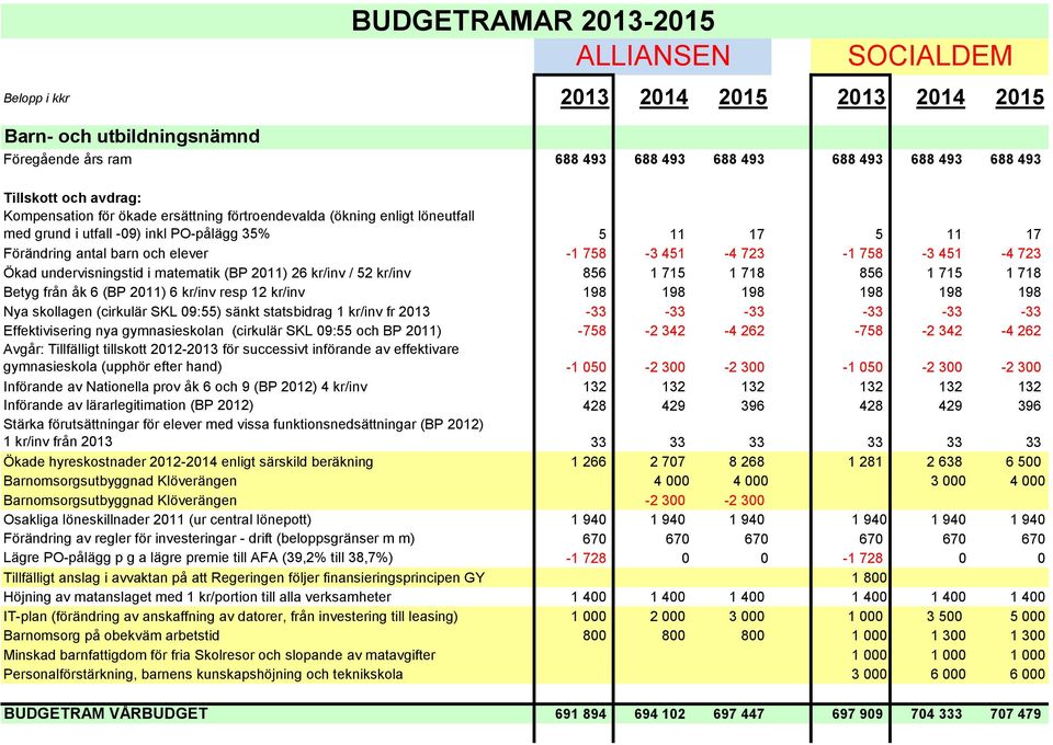 Betyg från åk 6 (BP 2011) 6 kr/inv resp 12 kr/inv 198 198 198 198 198 198 Nya skollagen (cirkulär SKL 09:55) sänkt statsbidrag 1 kr/inv fr 2013-33 -33-33 -33-33 -33 Effektivisering nya gymnasieskolan