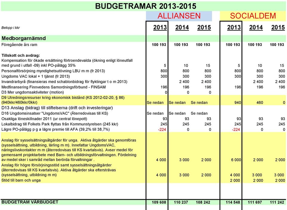 schablonbidrag för flyktingar t o m 2013) 2 400 2 400 2 400 2 400 Medfinansering Finnvedens Samordningsförbund - FINSAM 196 196 196 196 196 196 D3 Mer ungdomsaktiviteter (motion) 0 0 0 D9