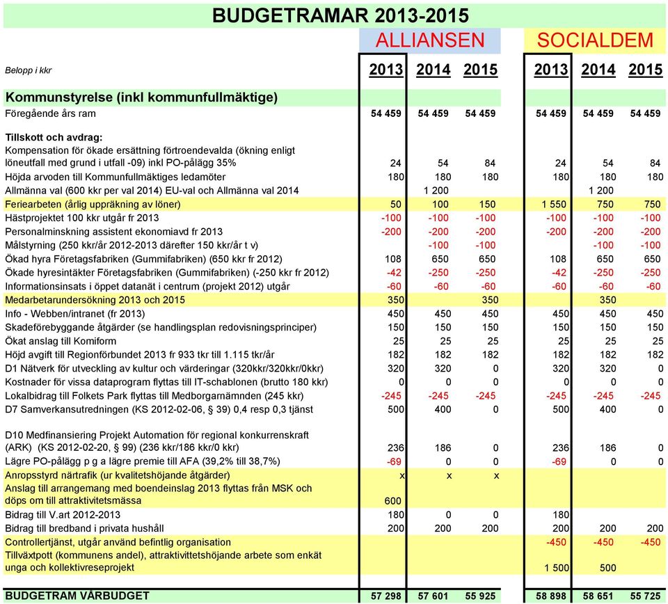 Feriearbeten (årlig uppräkning av löner) 50 100 150 1 550 750 750 Hästprojektet 100 kkr utgår fr 2013-100 -100-100 -100-100 -100 Personalminskning assistent ekonomiavd fr 2013-200 -200-200 -200-200