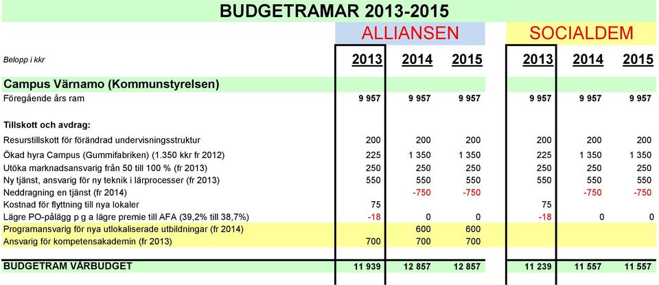 350 kkr fr 2012) 225 1 350 1 350 225 1 350 1 350 Utöka marknadsansvarig från 50 till 100 % (fr 2013) 250 250 250 250 250 250 Ny tjänst, ansvarig för ny teknik i lärprocesser (fr 2013) 550 550