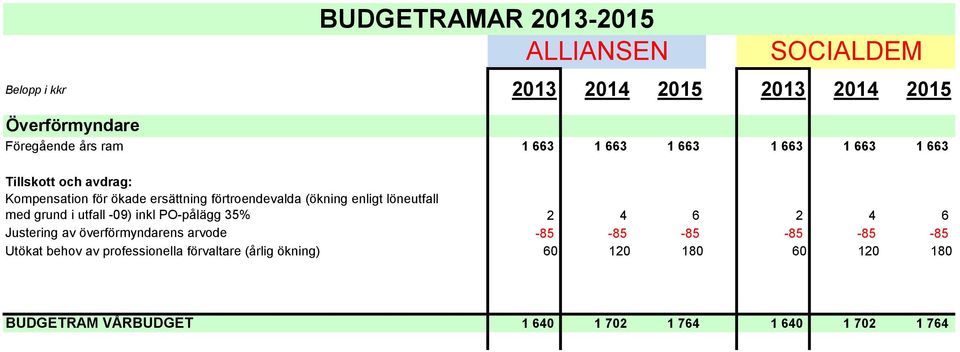 4 6 2 4 6 Justering av överförmyndarens arvode -85-85 -85-85 -85-85 Utökat behov av professionella