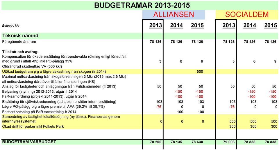 nettoavkastning därutöver tillfaller finansieringen (KS) Anslag för fastigheter och anläggningar från Fritidsnämnden (fr 2013) 50 50 50 50 50 50 Belysning (styrning) 2012-2013, utgår fr 2014-150