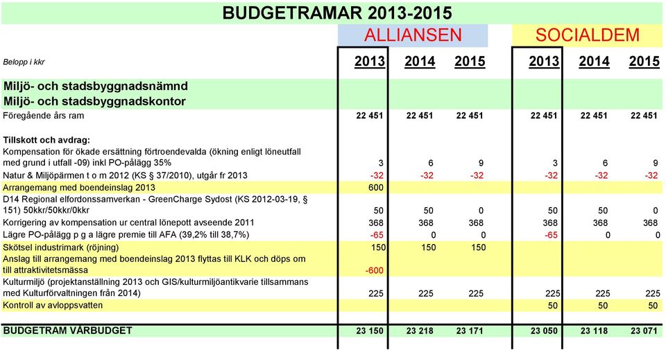 elfordonssamverkan - GreenCharge Sydost (KS 2012-03-19, 151) 50kkr/50kkr/0kkr 50 50 0 50 50 0 Korrigering av kompensation ur central lönepott avseende 2011 368 368 368 368 368 368 Lägre PO-pålägg p g