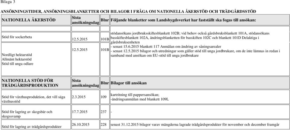 2015 101B 12.5.2015 101B stödansökans jordbruksskiftesblankett 102B; vid behov också gårdsbruksblankett 101A, stödansökans basskiftesblankett 102A, ändringsblanketten för basskiften 102C och blankett