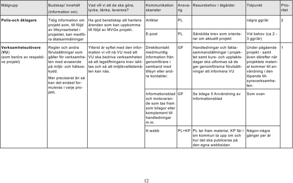 Ha god beredskap att hantera ärenden som kan uppkomma till följd av MVGs projekt.