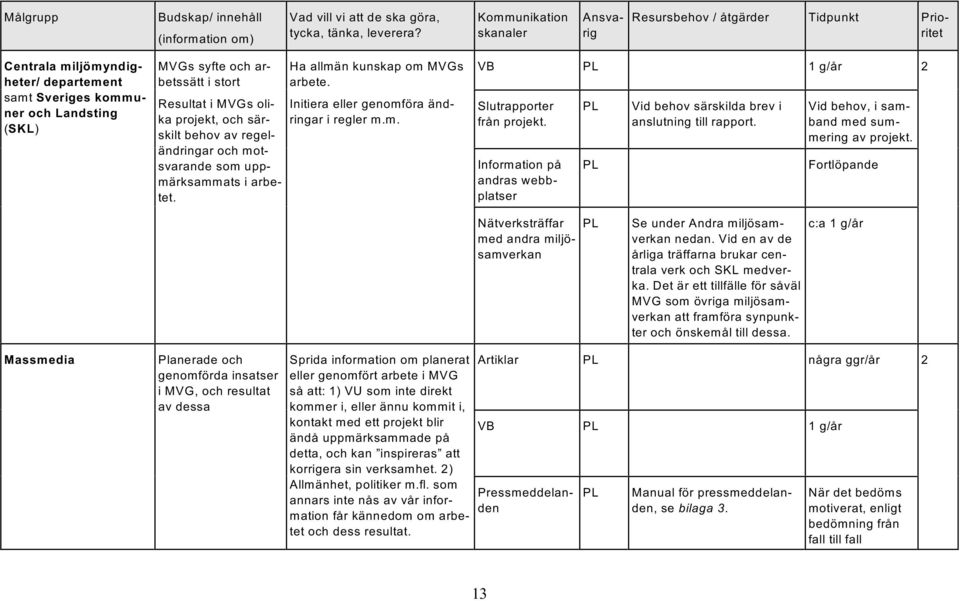 i MVGs olika projekt, och särskilt behov av regeländringar och motsvarande som uppmärksammats i arbetet. Ha allmän kunskap om MVGs arbete. Initiera eller genomföra ändringar i regler m.m. VB PL 1 g/år 2 Slutrapporter från projekt.