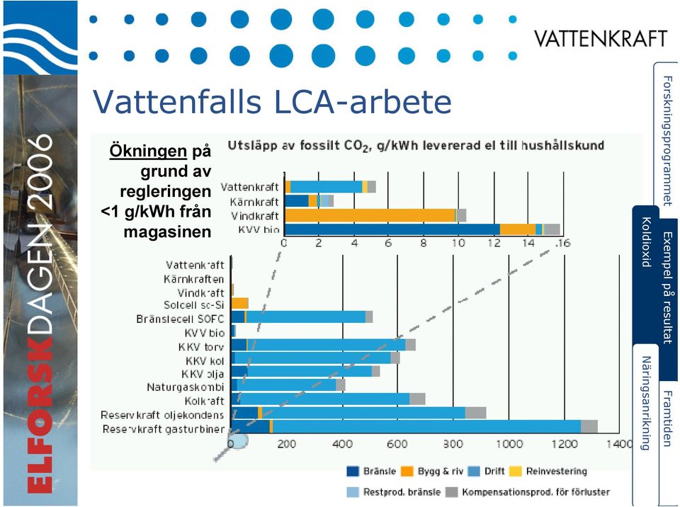 Ökningen på grund av