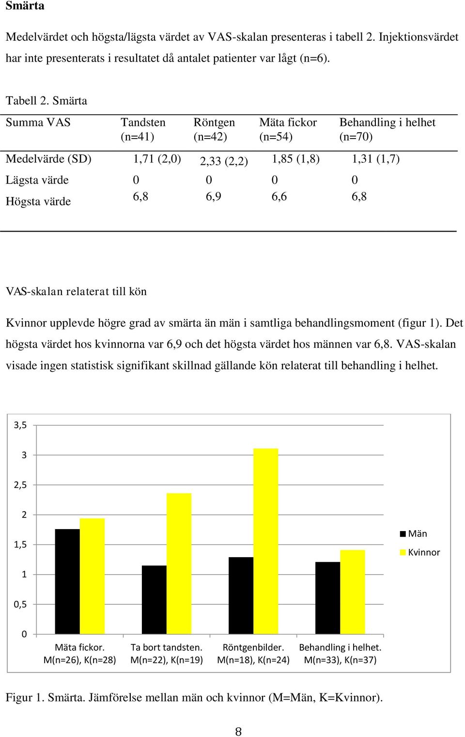 6,8 VAS-skalan relaterat till kön Kvinnor upplevde högre grad av än män i samtliga behandlingsmoment (figur 1). Det högsta värdet hos kvinnorna var 6,9 och det högsta värdet hos männen var 6,8.