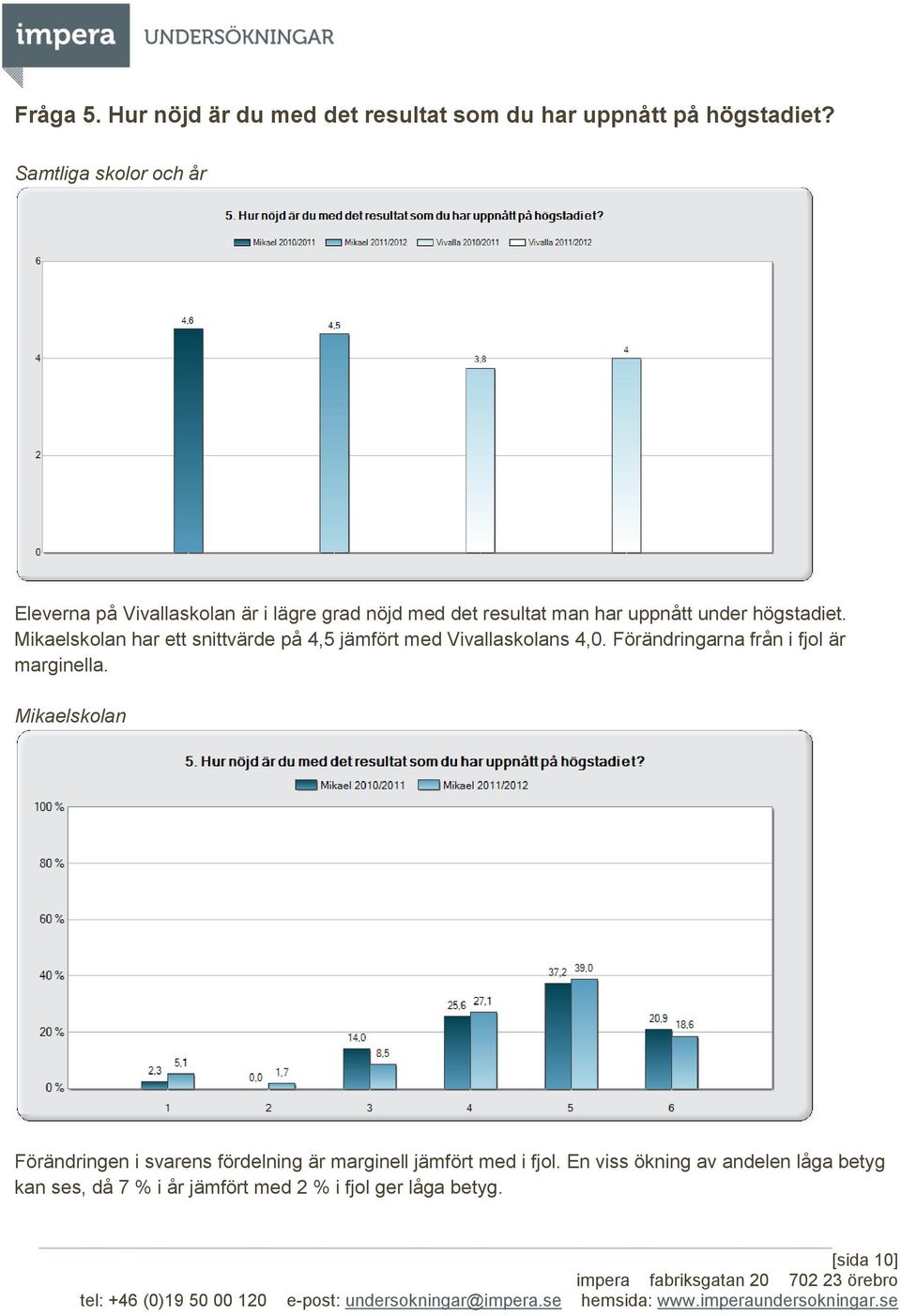 Mikaelskolan har ett snittvärde på 4,5 jämfört med Vivallaskolans 4,0. Förändringarna från i fjol är marginella.