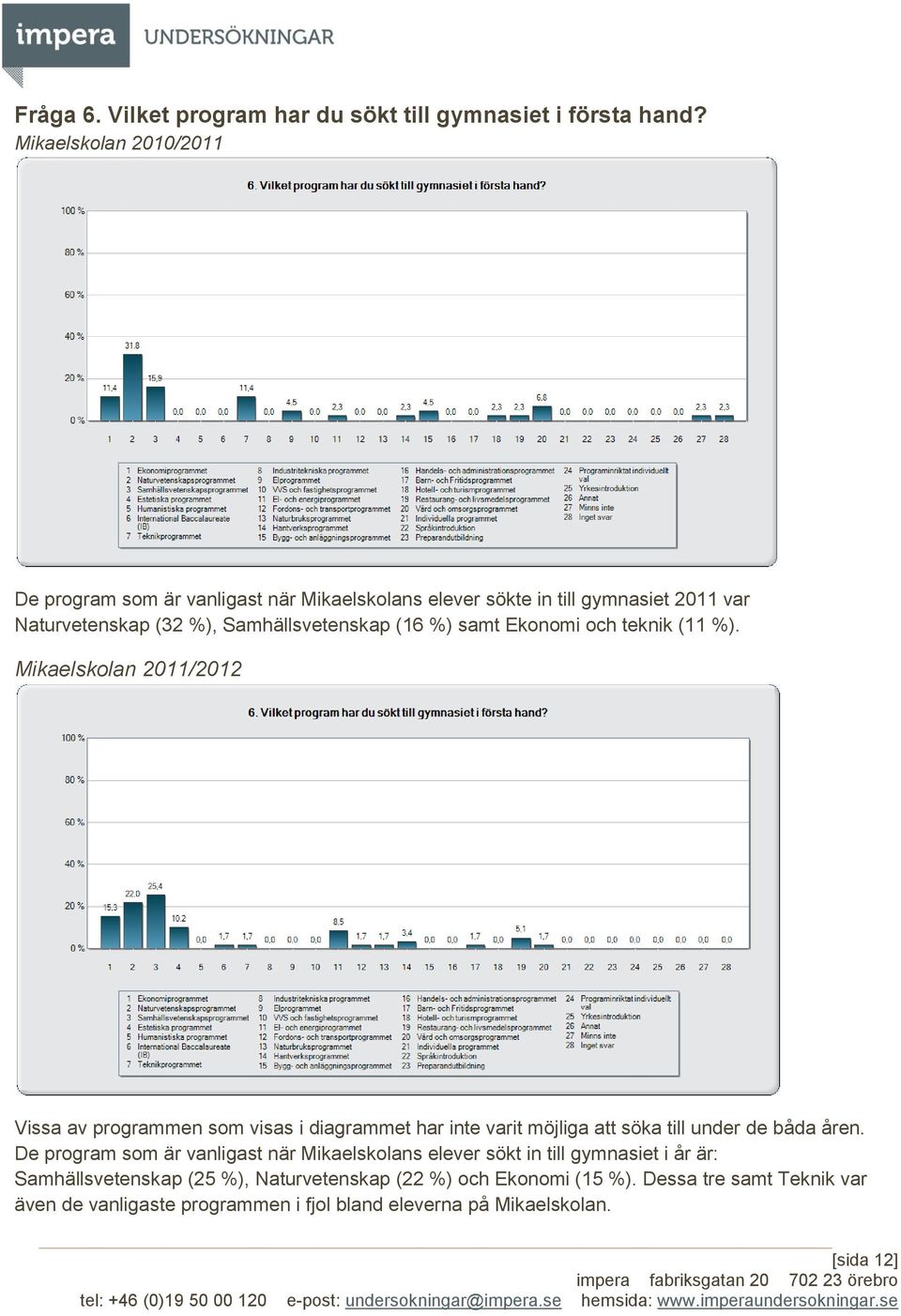 samt Ekonomi och teknik (11 %). Mikaelskolan 2011/2012 Vissa av programmen som visas i diagrammet har inte varit möjliga att söka till under de båda åren.