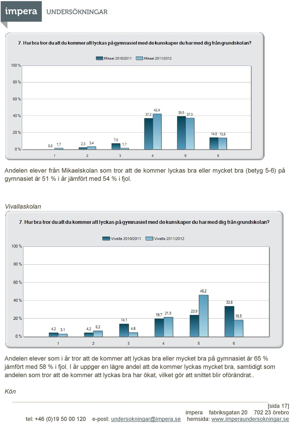 Vivallaskolan Andelen elever som i år tror att de kommer att lyckas bra eller mycket bra på gymnasiet är 65 %