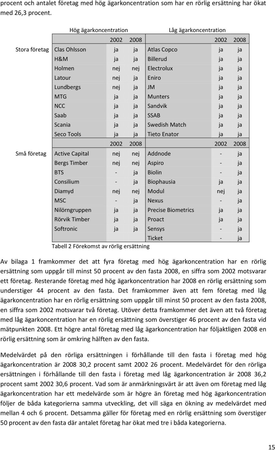 Lundbergs nej ja JM ja ja MTG ja ja Munters ja ja NCC ja ja Sandvik ja ja Saab ja ja SSAB ja ja Scania ja ja Swedish Match ja ja Seco Tools ja ja Tieto Enator ja ja 2002 2008 2002 2008 Små företag
