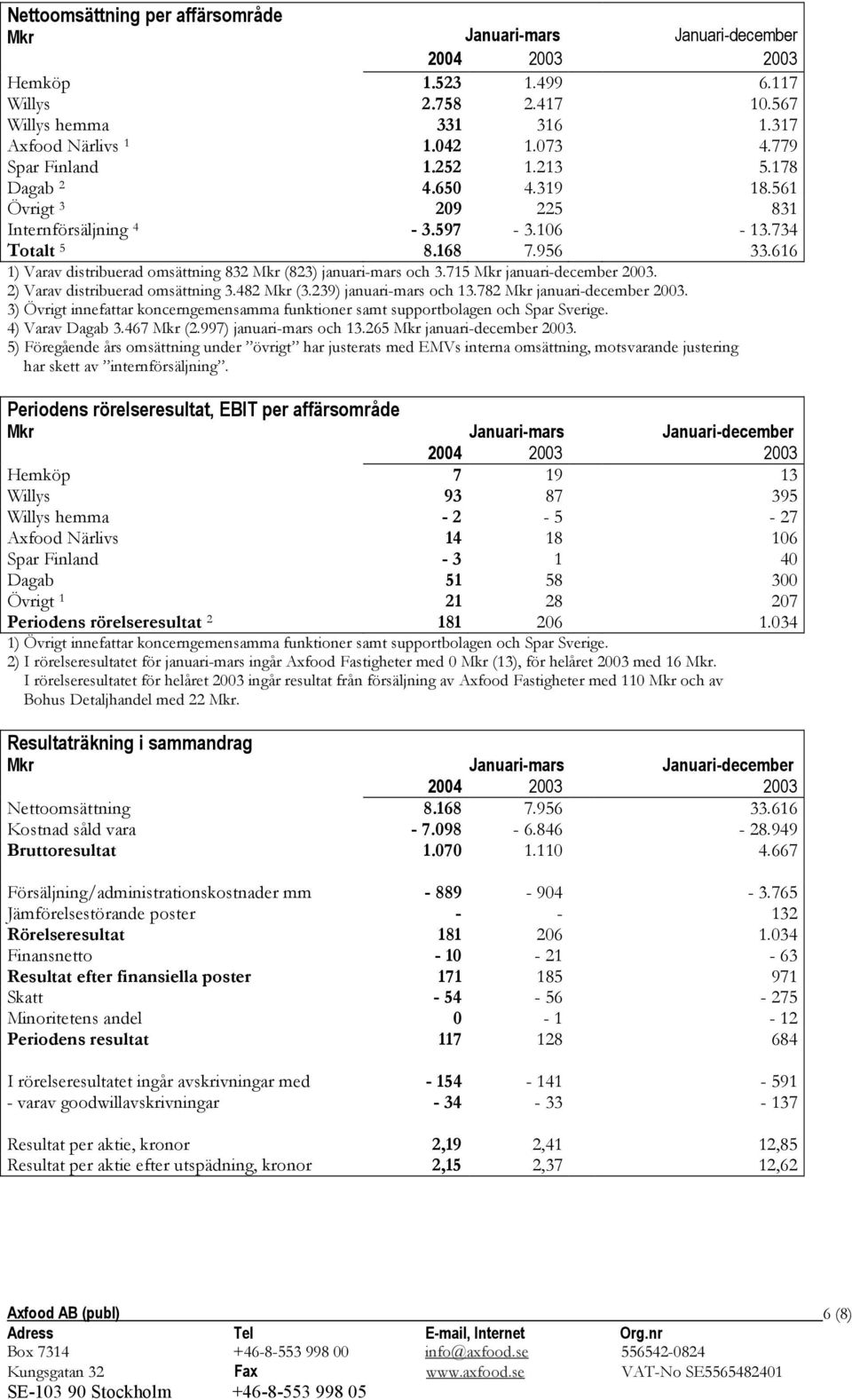 616 1) Varav distribuerad omsättning 832 Mkr (823) januari-mars och 3.715 Mkr januari-december 2003. 2) Varav distribuerad omsättning 3.482 Mkr (3.239) januari-mars och 13.