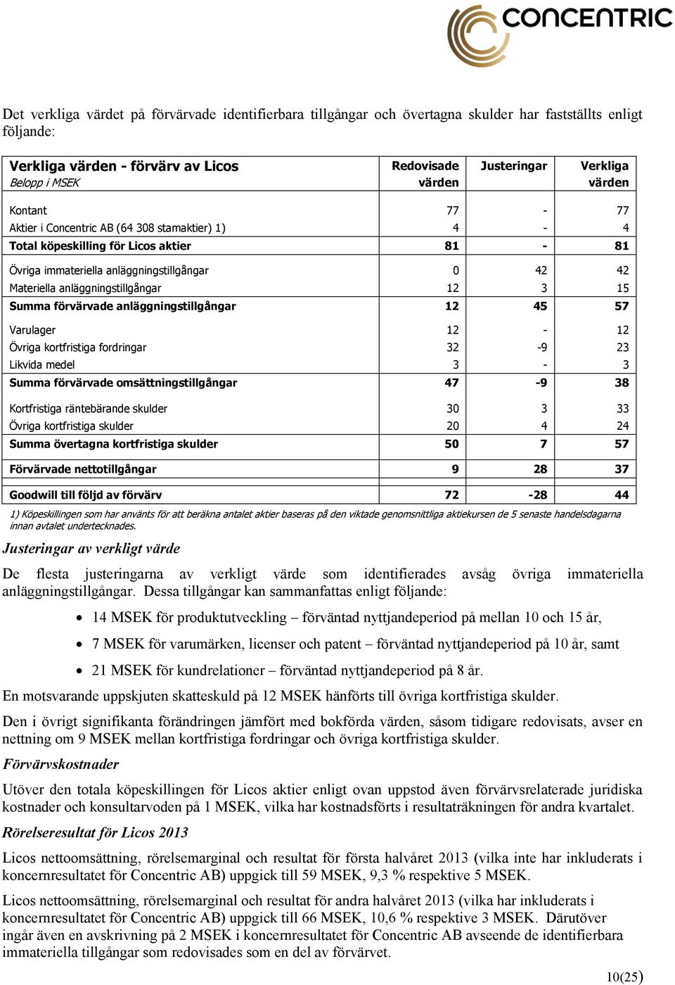 anläggningstillgångar 12 3 15 Summa förvärvade anläggningstillgångar 12 45 57 Varulager 12-12 Övriga kortfristiga fordringar 32-9 23 Likvida medel 3-3 Summa förvärvade omsättningstillgångar 47-9 38