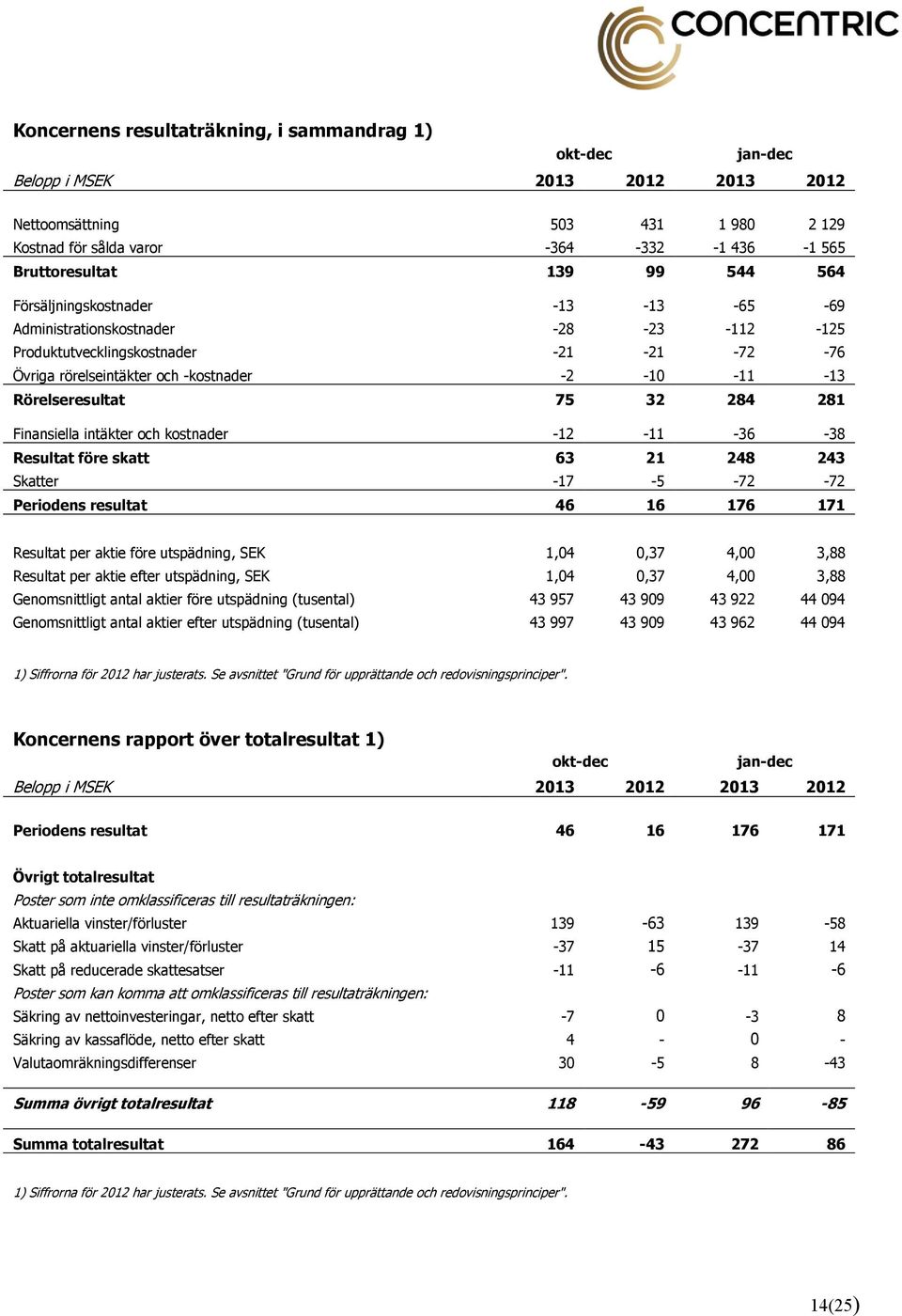 284 281 Finansiella intäkter och kostnader -12-11 -36-38 Resultat före skatt 63 21 248 243 Skatter -17-5 -72-72 Periodens resultat 46 16 176 171 Resultat per aktie före utspädning, SEK 1,04 0,37 4,00