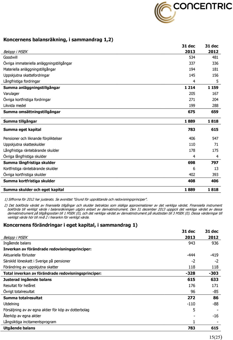 omsättningstillgångar 675 659 Summa tillgångar 1 889 1 818 Summa eget kapital 783 615 Pensioner och liknande förpliktelser 406 547 Uppskjutna skatteskulder 110 71 Långfristiga räntebärande skulder