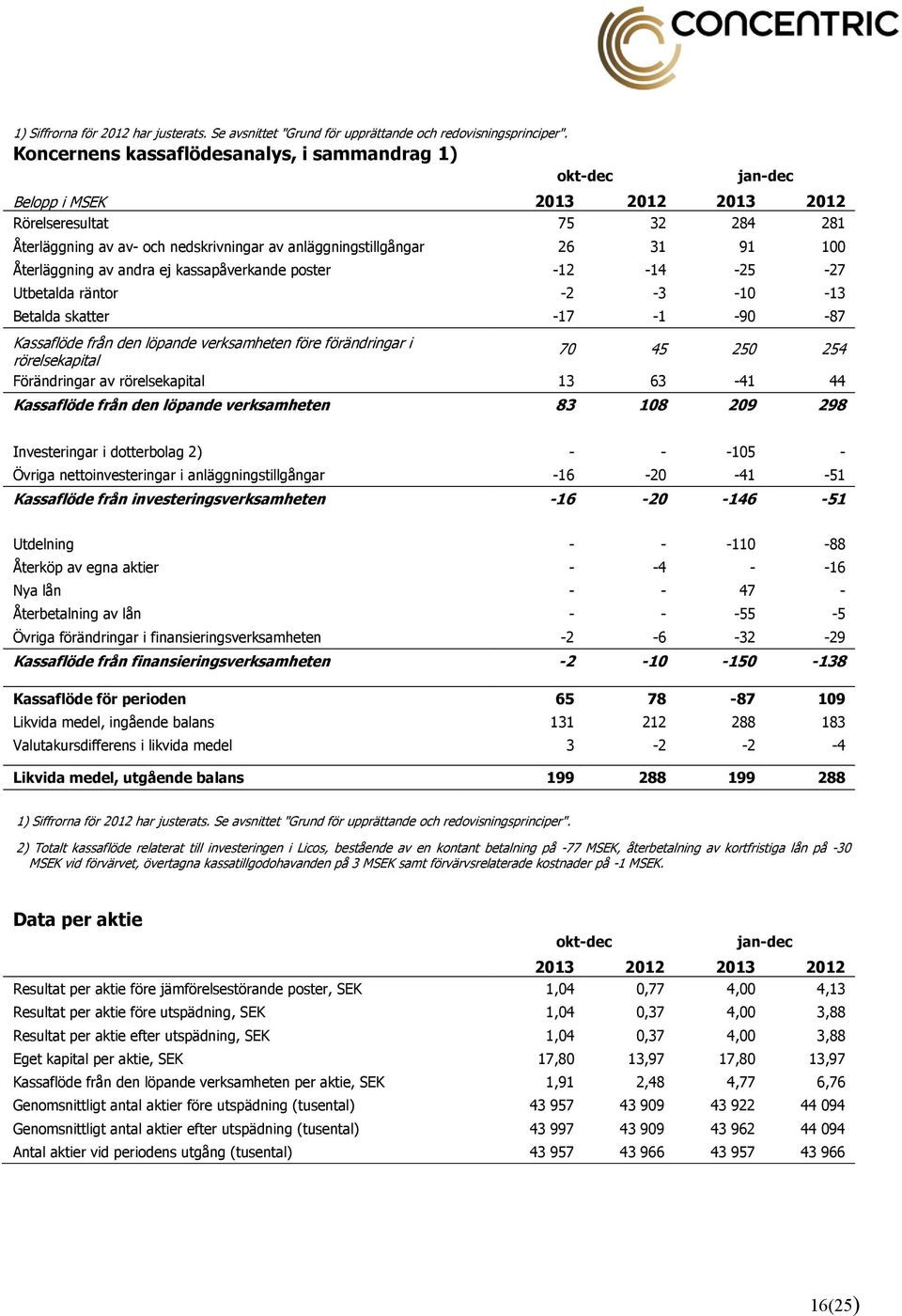 100 Återläggning av andra ej kassapåverkande poster -12-14 -25-27 Utbetalda räntor -2-3 -10-13 Betalda skatter -17-1 -90-87 Kassaflöde från den löpande verksamheten före förändringar i rörelsekapital