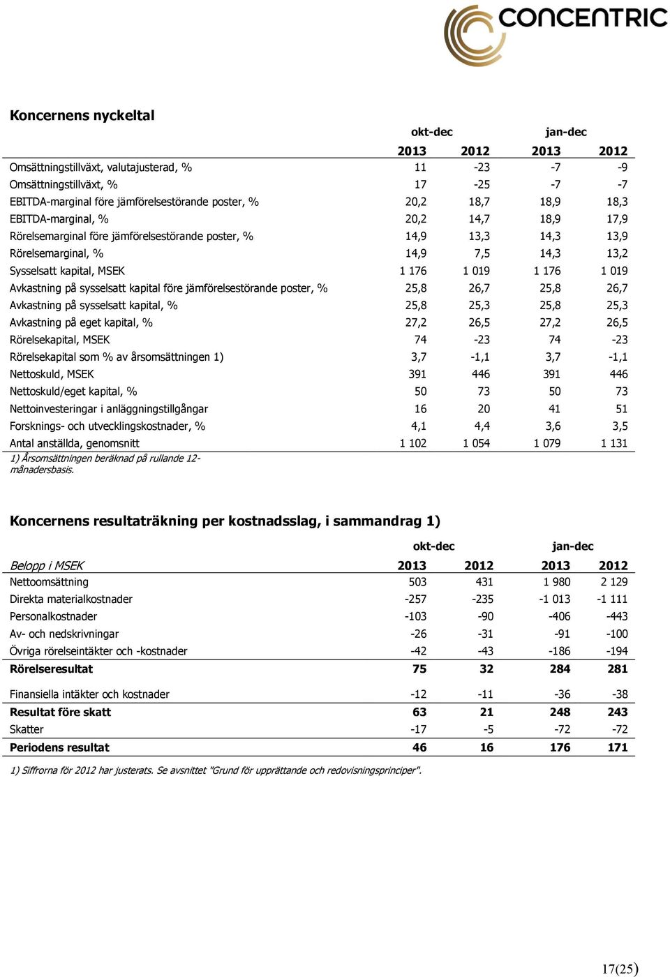 1 176 1 019 Avkastning på sysselsatt kapital före jämförelsestörande poster, % 25,8 26,7 25,8 26,7 Avkastning på sysselsatt kapital, % 25,8 25,3 25,8 25,3 Avkastning på eget kapital, % 27,2 26,5 27,2