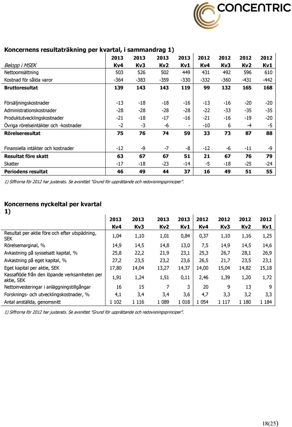 -35-35 Produktutvecklingskostnader -21-18 -17-16 -21-16 -19-20 Övriga rörelseintäkter och -kostnader -2-3 -6 - -10 6-4 -5 Rörelseresultat 75 76 74 59 33 73 87 88 Finansiella intäkter och kostnader