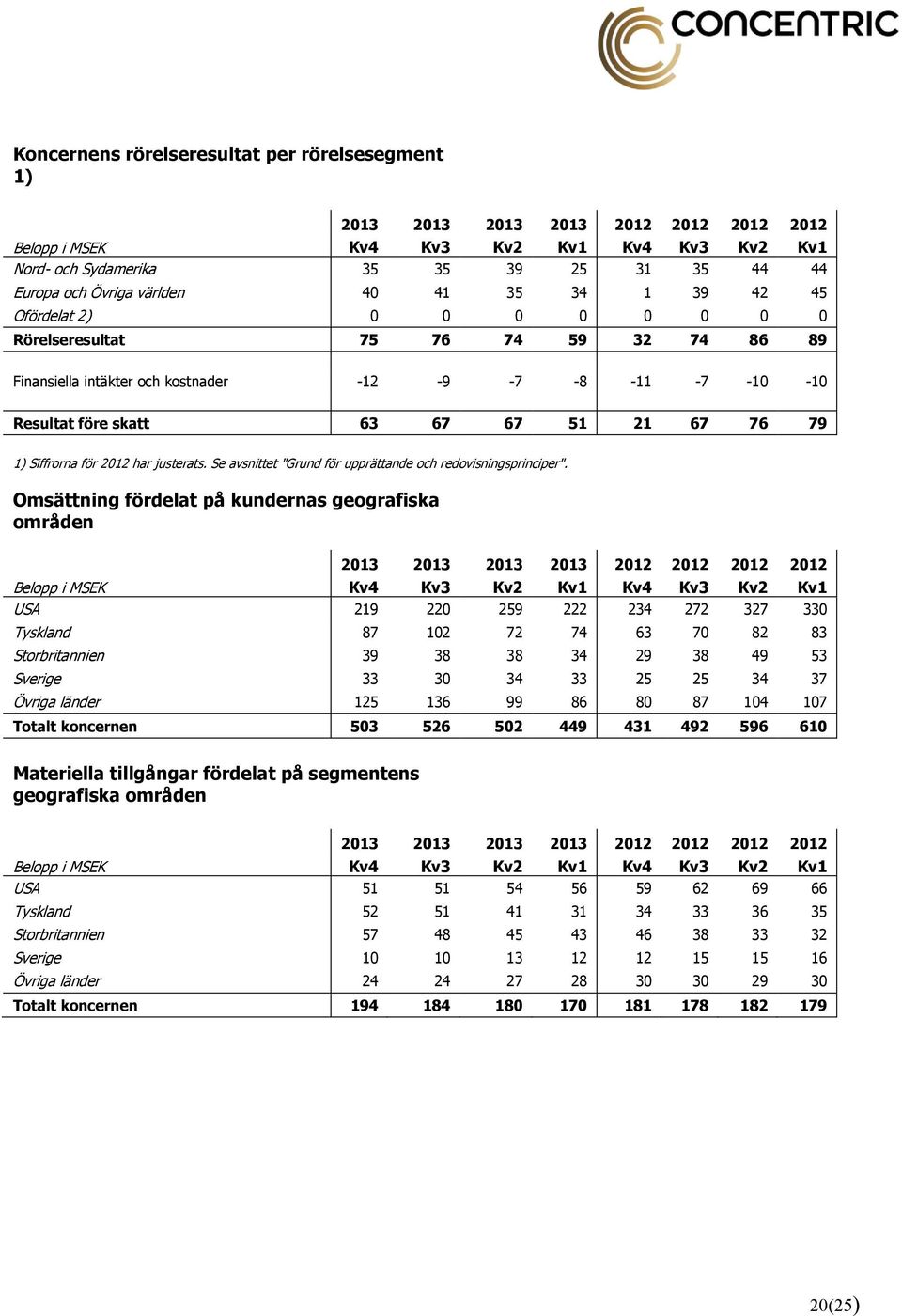 79 1) Siffrorna för 2012 har justerats. Se avsnittet "Grund för upprättande och redovisningsprinciper".