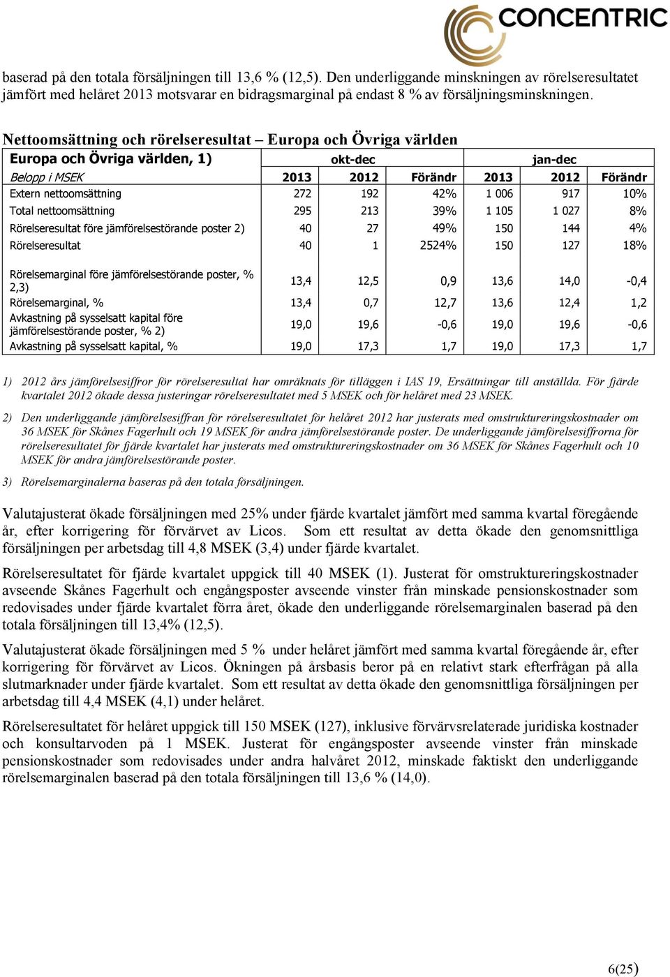 Nettoomsättning och rörelseresultat Europa och Övriga världen Europa och Övriga världen, 1) okt-dec jan-dec Belopp i MSEK 2013 2012 Förändr 2013 2012 Förändr Extern nettoomsättning 272 192 42% 1 006