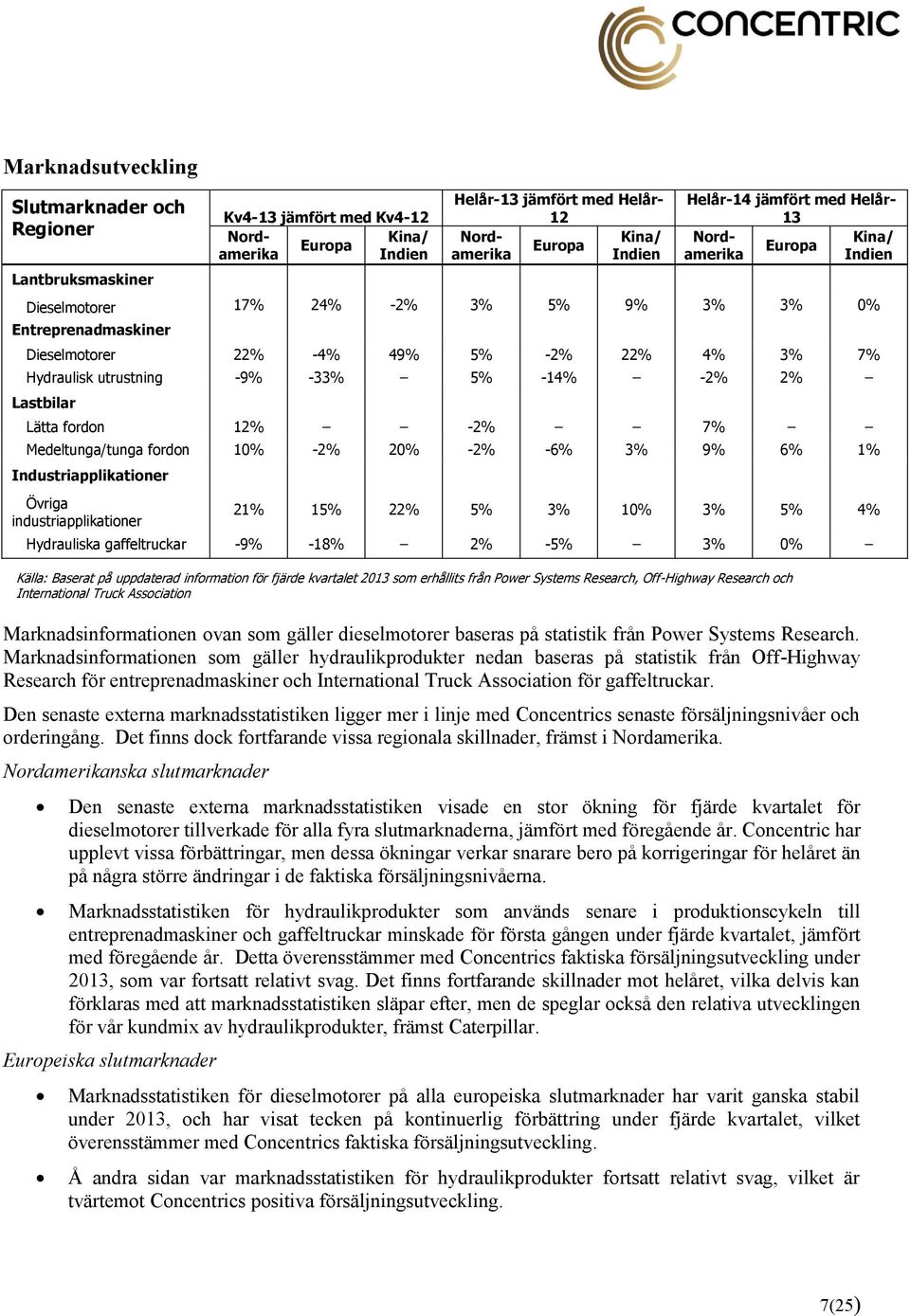-14% -2% 2% Lastbilar Lätta fordon 12% -2% 7% Medeltunga/tunga fordon 10% -2% 20% -2% -6% 3% 9% 6% 1% Industriapplikationer Övriga industriapplikationer 21% 15% 22% 5% 3% 10% 3% 5% 4% Hydrauliska