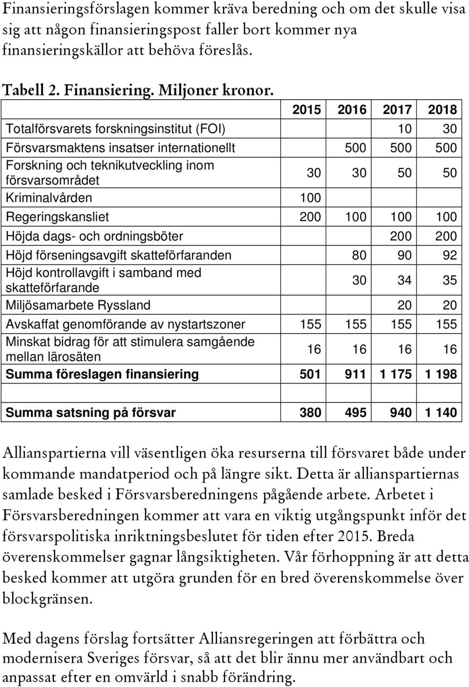 2015 2016 2017 2018 Totalförsvarets forskningsinstitut (FOI) 10 30 Försvarsmaktens insatser internationellt 500 500 500 Forskning och teknikutveckling inom försvarsområdet 30 30 50 50 Kriminalvården