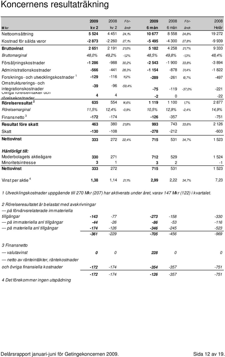 Bruttomarginal 48,0% 49,2% -1,2% 48,5% 49,8% -1,3% 48,4% Försäljningskostnader -1 286-988 30,2% -2 543-1 900 33,8% -3 894 Administrationskostnader -566-441 28,3% -1 154-878 31,4% -1 822 Forsknings-