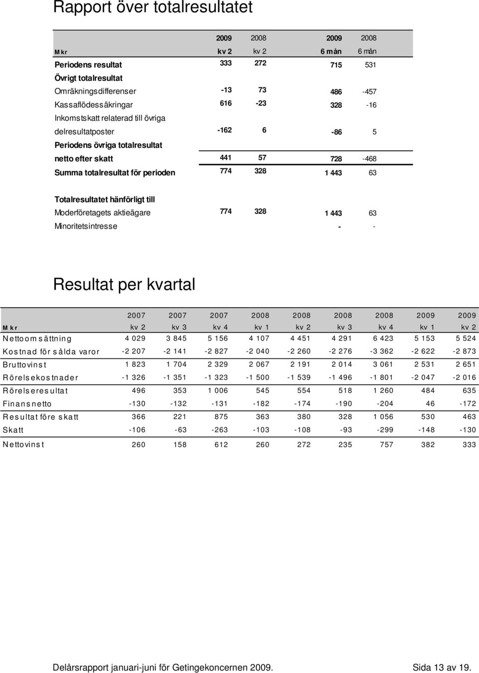 Totalresultatet hänförligt till Moderföretagets aktieägare 774 328 1 443 63 Minoritetsintresse - - Resultat per kvartal 2007 2007 2007 2008 2008 2008 2008 2009 2009 Mkr kv 2 kv 3 kv 4 kv 1 kv 2 kv 3