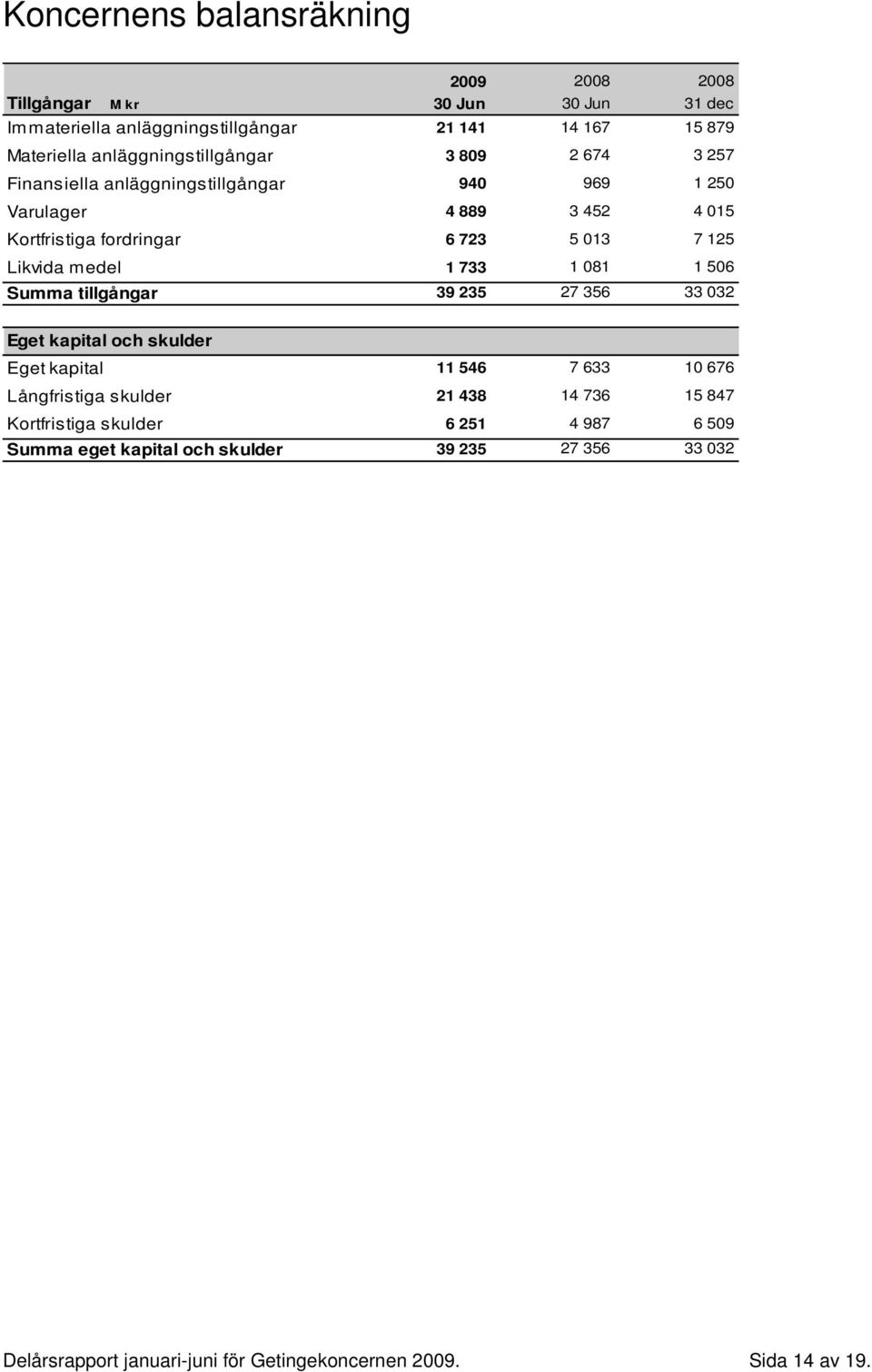 Likvida medel 1 733 1 081 1 506 Summa tillgångar 39 235 27 356 33 032 Eget kapital och skulder Eget kapital 11 546 7 633 10 676 Långfristiga skulder 21 438