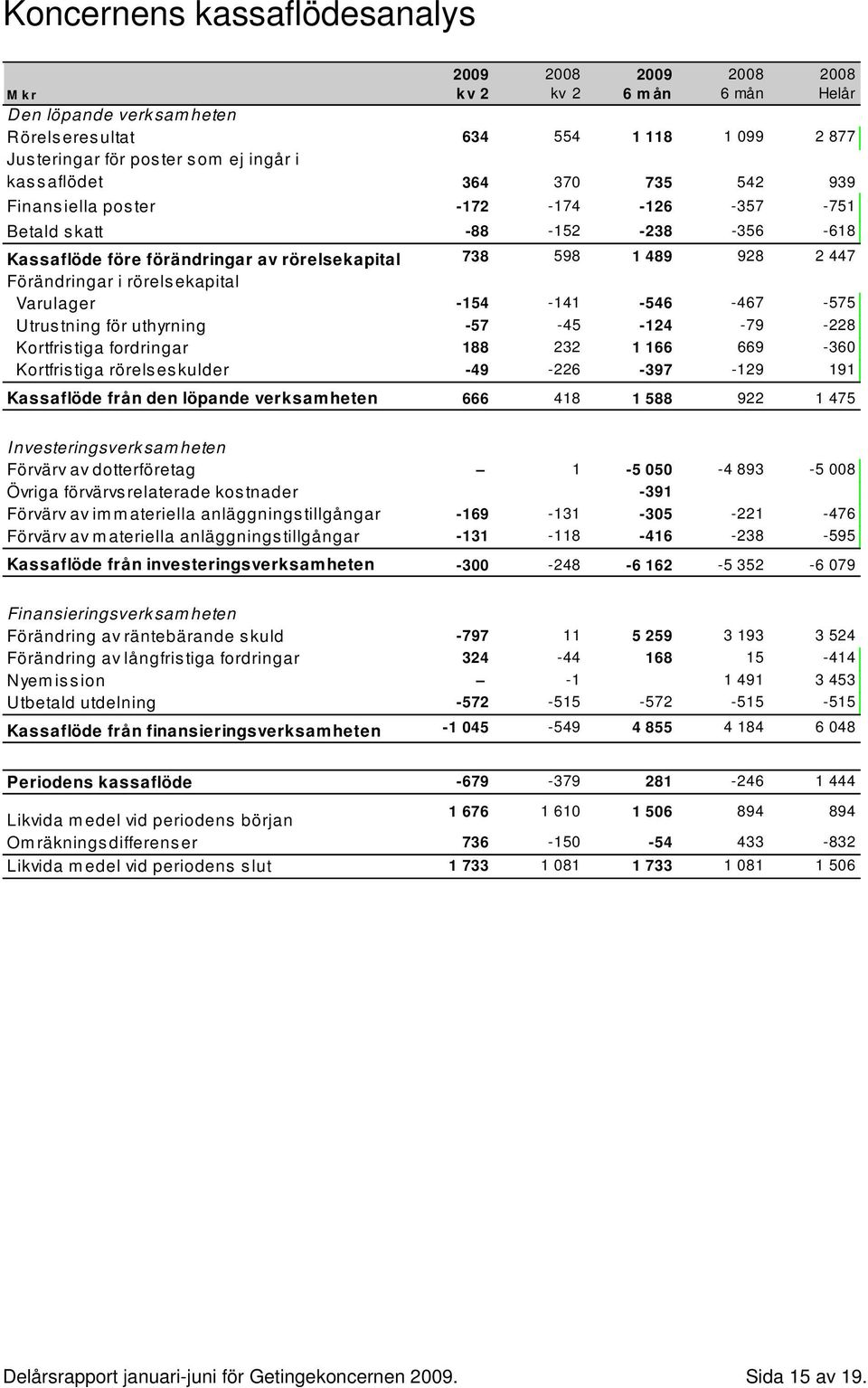 rörelsekapital Varulager -154-141 -546-467 -575 Utrustning för uthyrning -57-45 -124-79 -228 Kortfristiga fordringar 188 232 1 166 669-360 Kortfristiga rörelseskulder -49-226 -397-129 191 Kassaflöde
