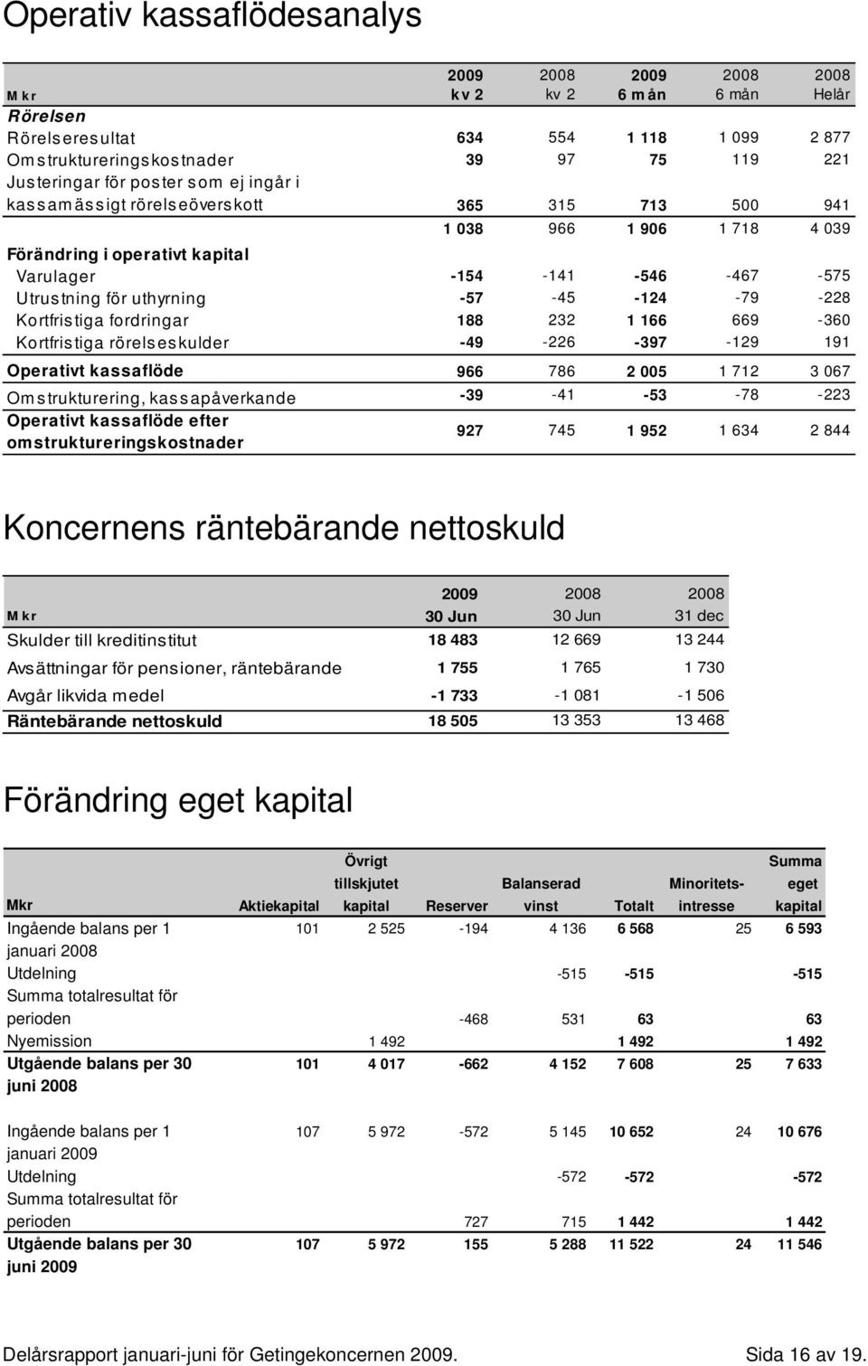 -124-79 -228 Kortfristiga fordringar 188 232 1 166 669-360 Kortfristiga rörelseskulder -49-226 -397-129 191 Operativt kassaflöde 966 786 2 005 1 712 3 067 Omstrukturering, kassapåverkande -39-41