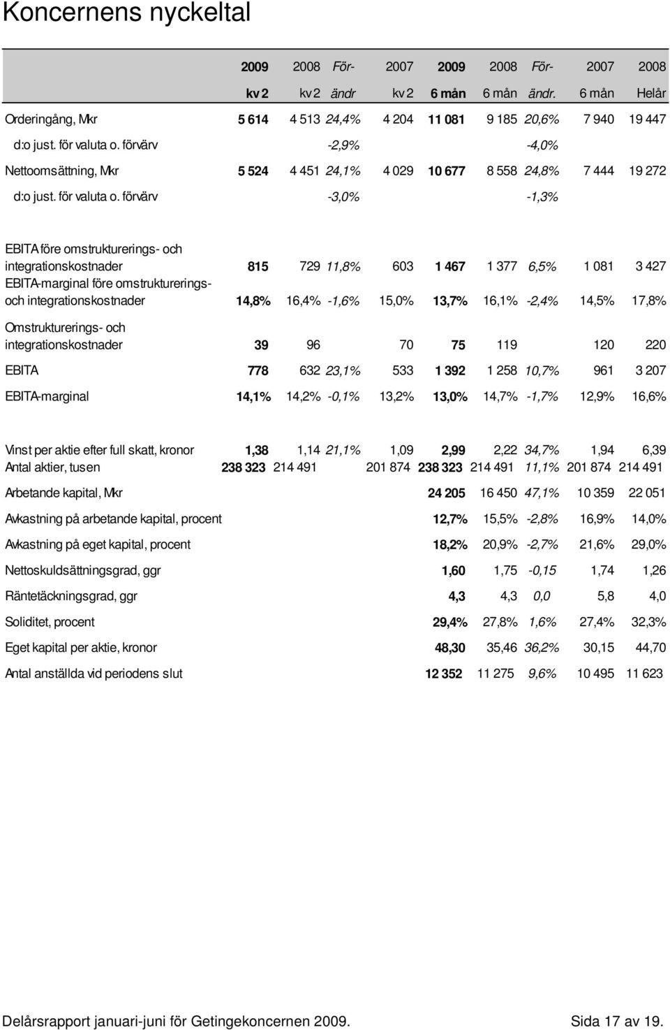 förvärv -3,0% -1,3% EBITA före omstrukturerings- och integrationskostnader 815 729 11,8% 603 1 467 1 377 6,5% 1 081 3 427 EBITA-marginal före omstruktureringsoch integrationskostnader 14,8% 16,4%