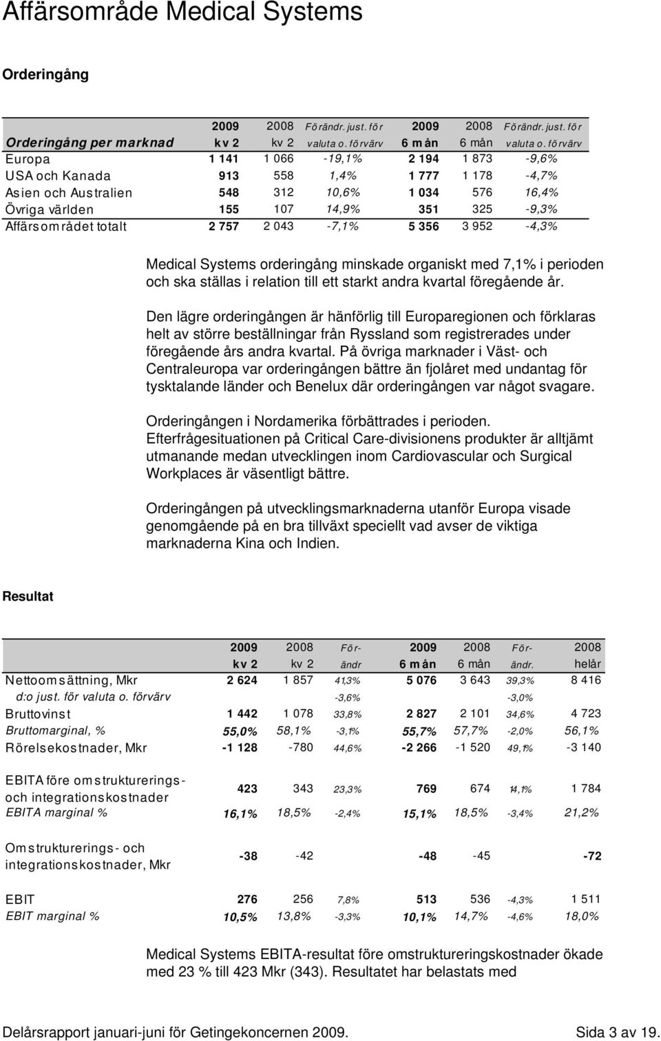 rådet totalt 2 757 2 043-7,1% 5 356 3 952-4,3% Medical Systems orderingång minskade organiskt med 7,1% i perioden och ska ställas i relation till ett starkt andra kvartal föregående år.