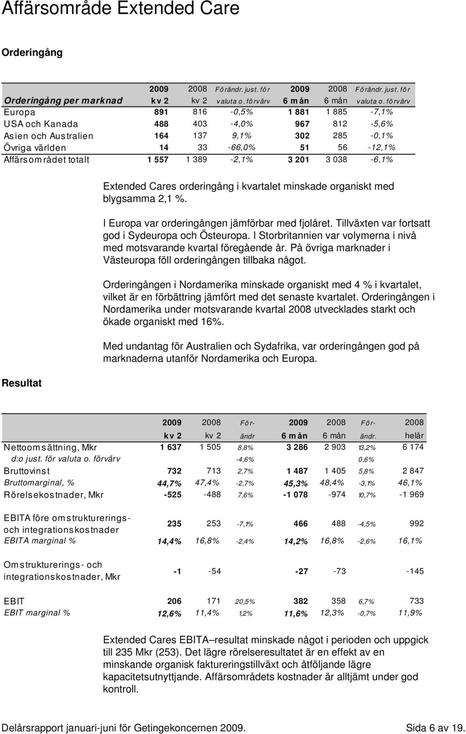 557 1 389-2,1% 3 201 3 038-6,1% Resultat Extended Cares orderingång i kvartalet minskade organiskt med blygsamma 2,1 %. I Europa var orderingången jämförbar med fjolåret.