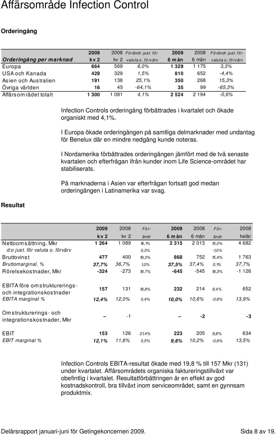 300 1 081 4,1% 2 524 2 194-0,6% Resultat Infection Controls orderingång förbättrades i kvartalet och ökade organiskt med 4,1%.