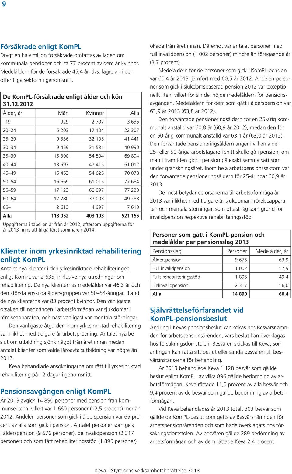 2012 Ålder, år Män Kvinnor Alla 19 929 2 707 3 636 20 24 5 203 17 104 22 307 25 29 9 336 32 105 41 441 30 34 9 459 31 531 40 990 35 39 15 390 54 504 69 894 40 44 13 597 47 415 61 012 45 49 15 453 54