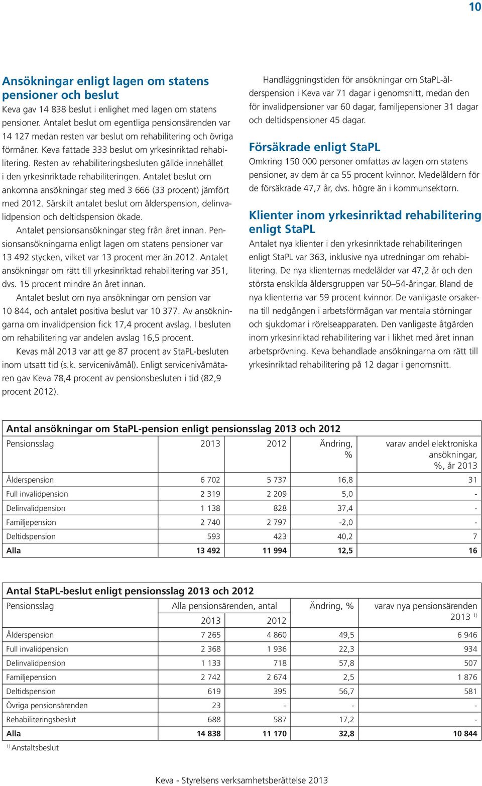 Resten av rehabiliteringsbesluten gällde innehållet i den yrkesinriktade rehabiliteringen. Antalet beslut om ankomna ansökningar steg med 3 666 (33 procent) jämfört med 2012.