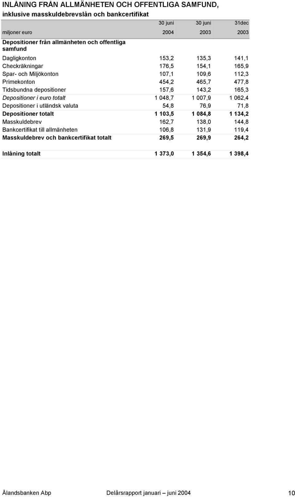 143,2 165,3 Depositioner i euro totalt 1 048,7 1 007,9 1 062,4 Depositioner i utländsk valuta 54,8 76,9 71,8 Depositioner totalt 1 103,5 1 084,8 1 134,2 Masskuldebrev 162,7 138,0 144,8