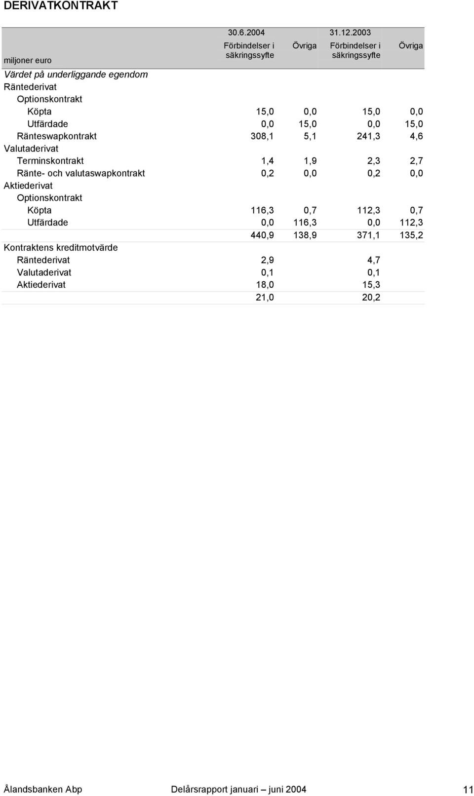 0,0 Utfärdade 0,0 15,0 0,0 15,0 Ränteswapkontrakt 308,1 5,1 241,3 4,6 Valutaderivat Terminskontrakt 1,4 1,9 2,3 2,7 Ränte- och valutaswapkontrakt 0,2 0,0 0,2
