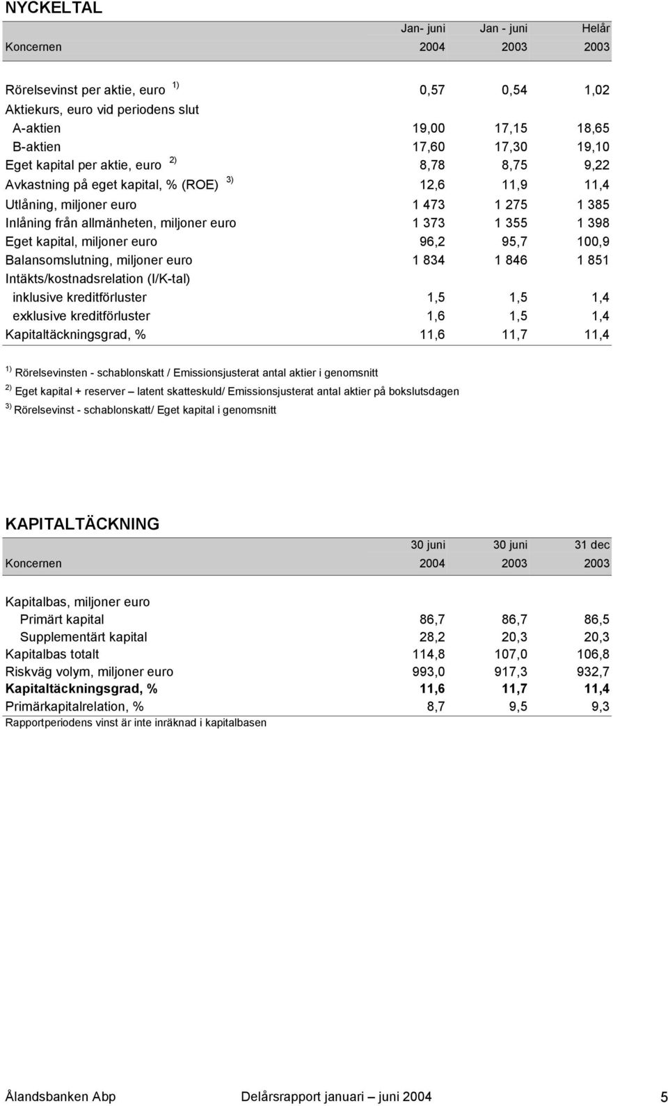 398 Eget kapital, miljoner euro 96,2 95,7 100,9 Balansomslutning, miljoner euro 1 834 1 846 1 851 Intäkts/kostnadsrelation (I/K-tal) inklusive kreditförluster 1,5 1,5 1,4 exklusive kreditförluster