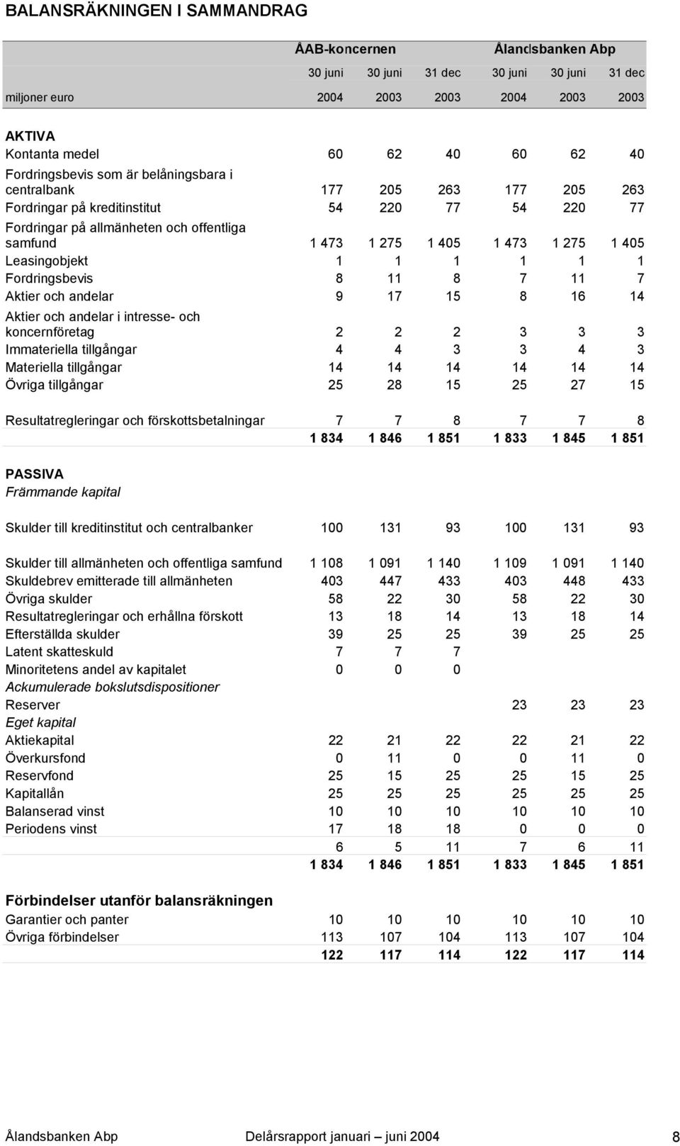 275 1 405 Leasingobjekt 1 1 1 1 1 1 Fordringsbevis 8 11 8 7 11 7 Aktier och andelar 9 17 15 8 16 14 Aktier och andelar i intresse- och koncernföretag 2 2 2 3 3 3 Immateriella tillgångar 4 4 3 3 4 3