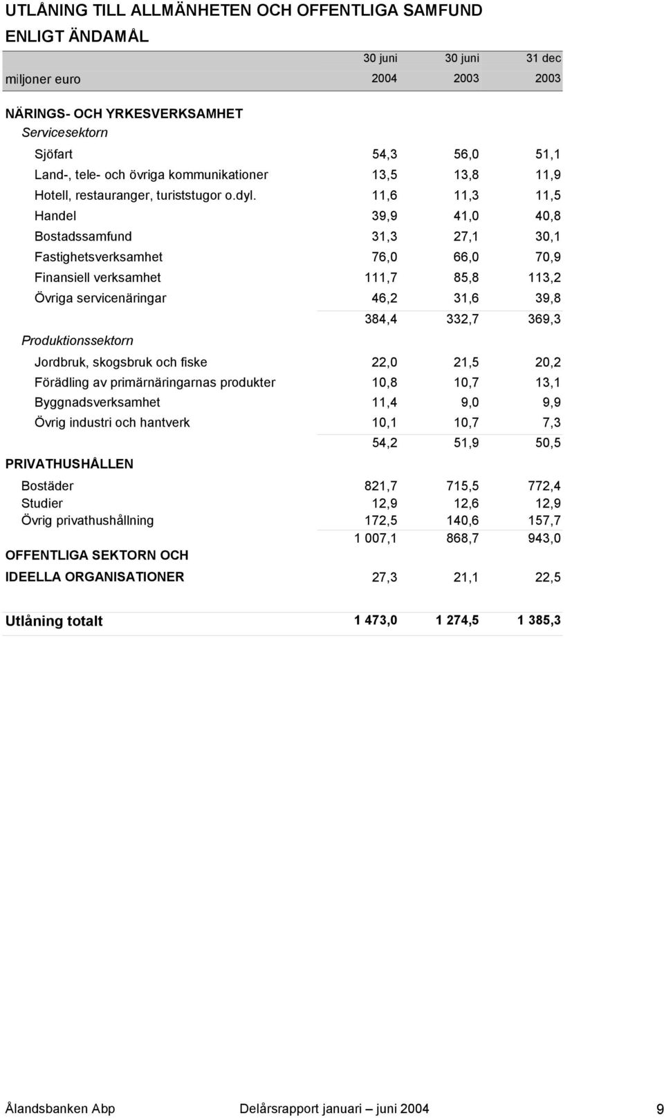 11,6 11,3 11,5 Handel 39,9 41,0 40,8 Bostadssamfund 31,3 27,1 30,1 Fastighetsverksamhet 76,0 66,0 70,9 Finansiell verksamhet 111,7 85,8 113,2 Övriga servicenäringar 46,2 31,6 39,8 384,4 332,7 369,3