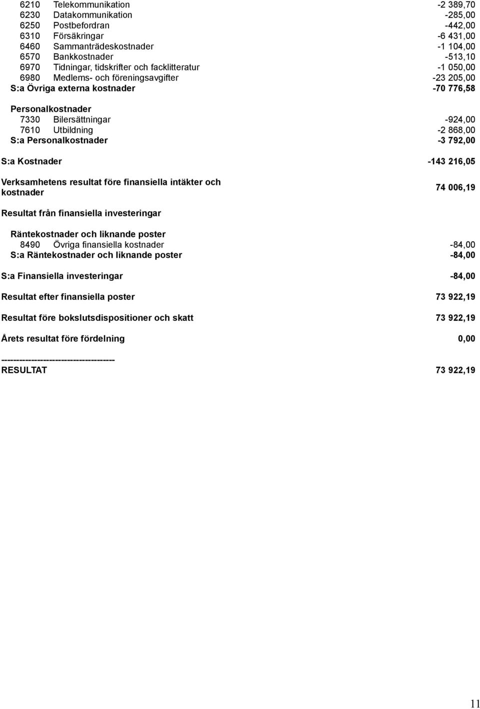 868,00 S:a Personalkostnader -3 792,00 S:a Kostnader -143 216,05 Verksamhetens resultat före finansiella intäkter och kostnader 74 006,19 Resultat från finansiella investeringar Räntekostnader och
