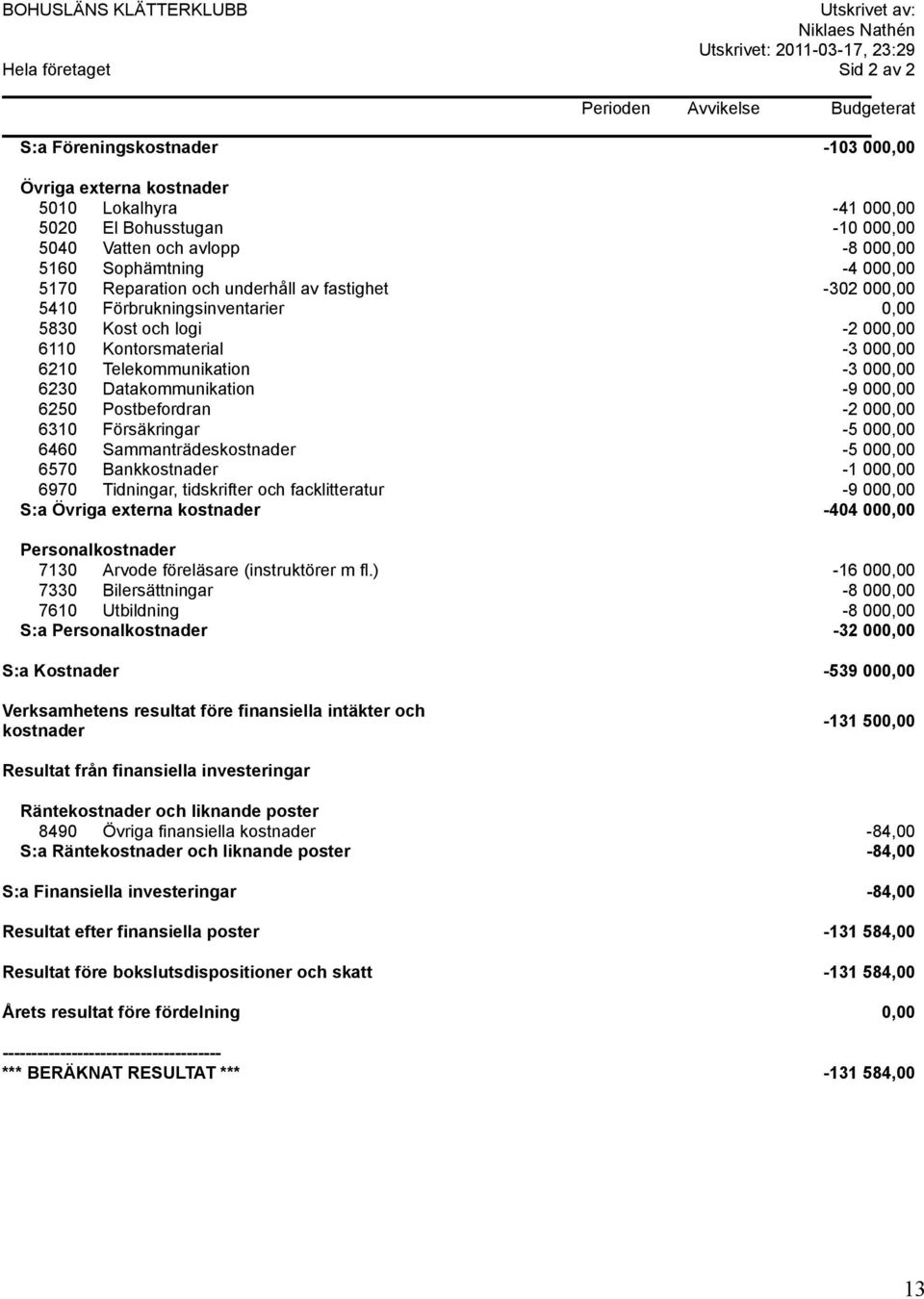 Förbrukningsinventarier 0,00 5830 Kost och logi -2 000,00 6110 Kontorsmaterial -3 000,00 6210 Telekommunikation -3 000,00 6230 Datakommunikation -9 000,00 6250 Postbefordran -2 000,00 6310